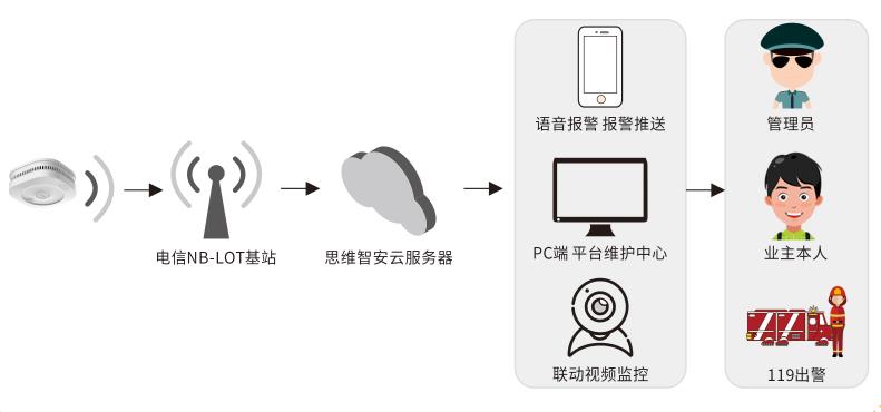 智慧无线火灾报警系统