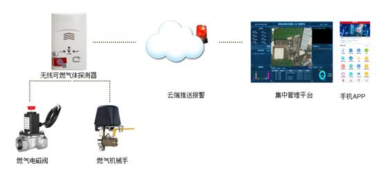 智慧燃气集中管理系统